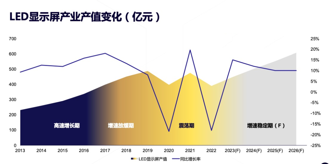 led显示屏行业