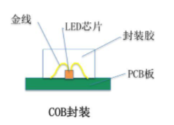 COB封装方式